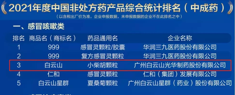 2021年中国非处方药产品排行榜宣布，白云山小柴胡颗粒位列伤风咳嗽类药品第三名